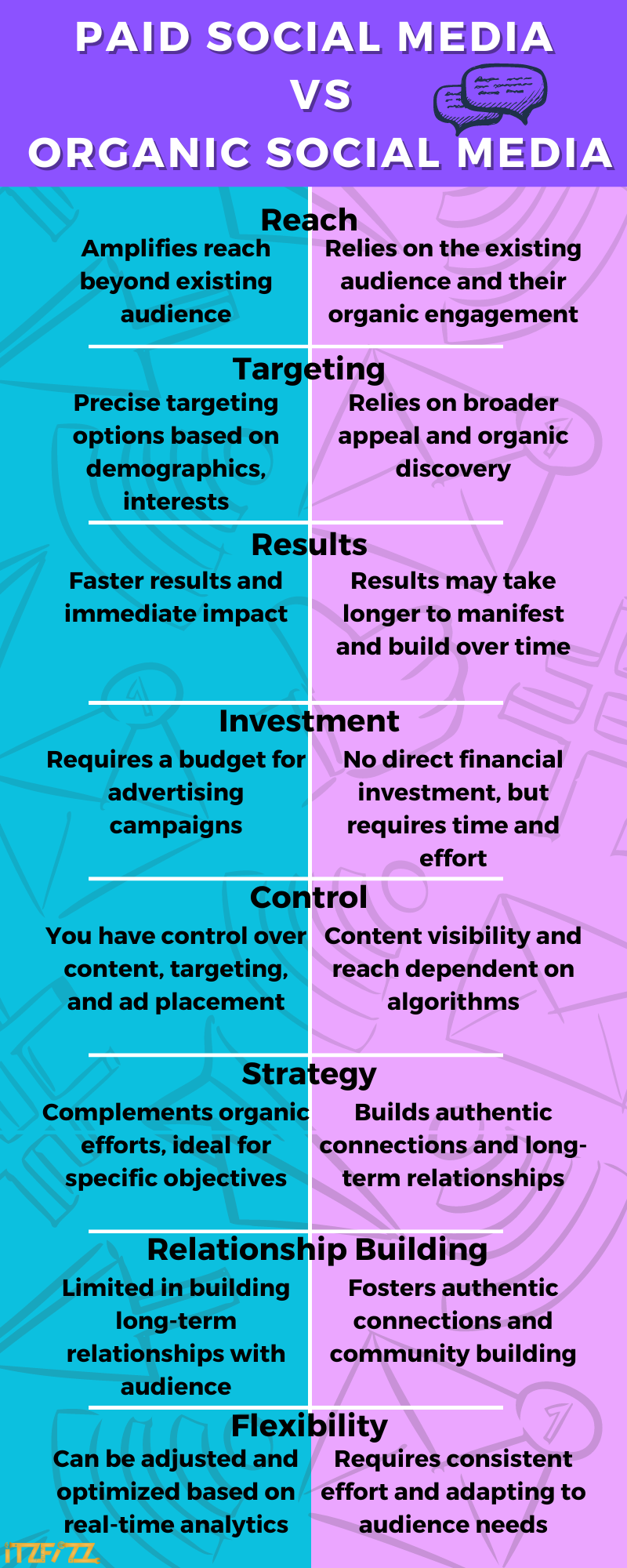Paid Vs Organic Social Media